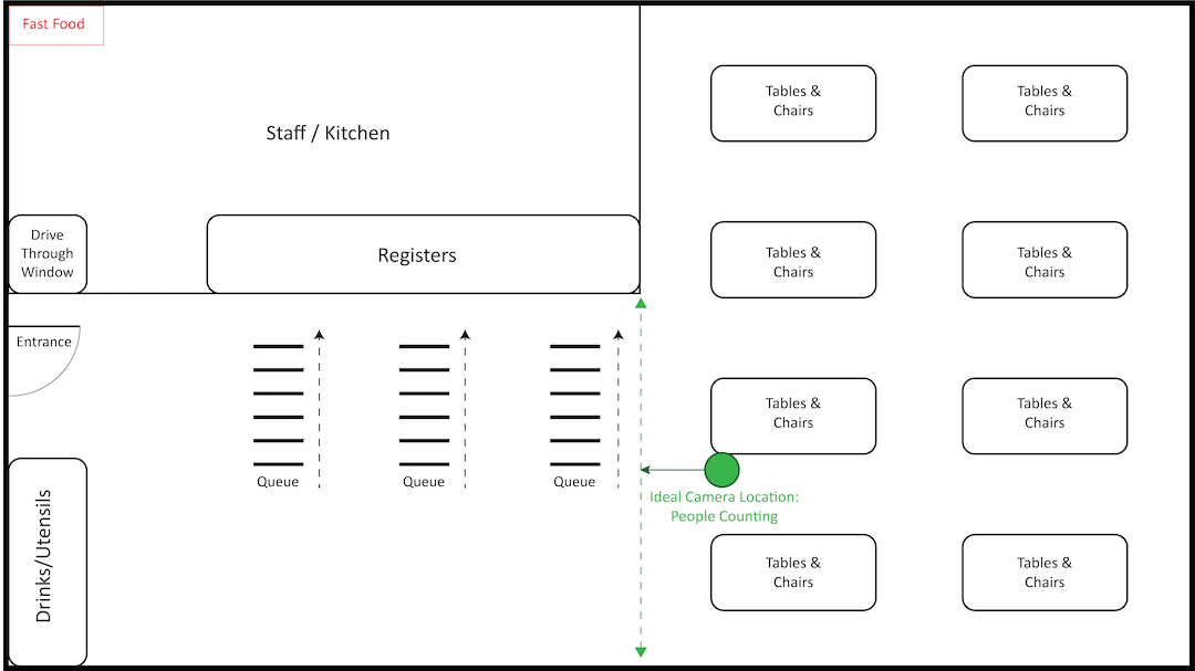 Camera placed in the center of a restaurant seating area monitoring the edges of the area