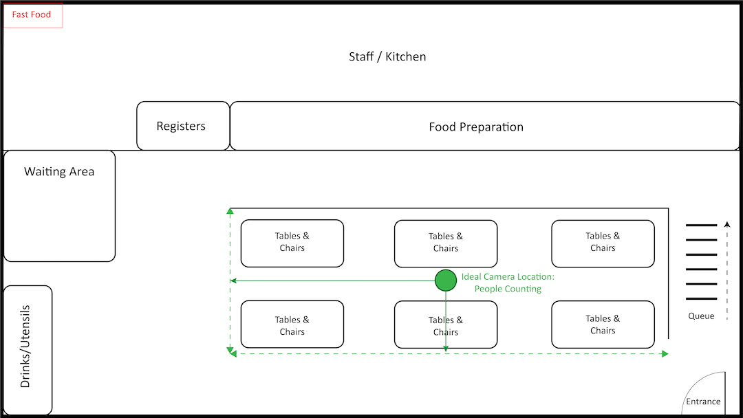 Camera placed in the center of a restaurant seating area monitoring the edges of the area (alternate layout)
